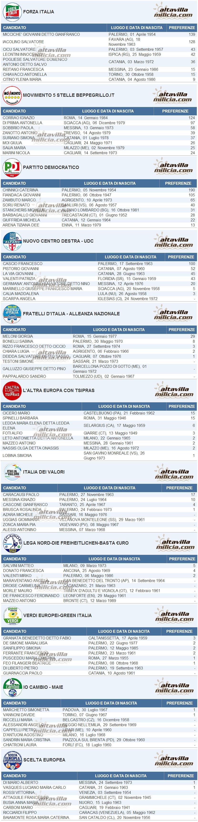 Europee 2014, i voti dei candidati ad Altavilla Milicia