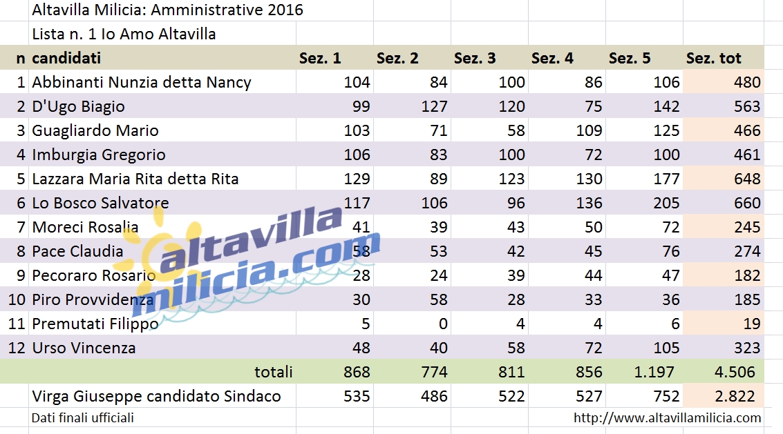 riepilogo voti lista 1