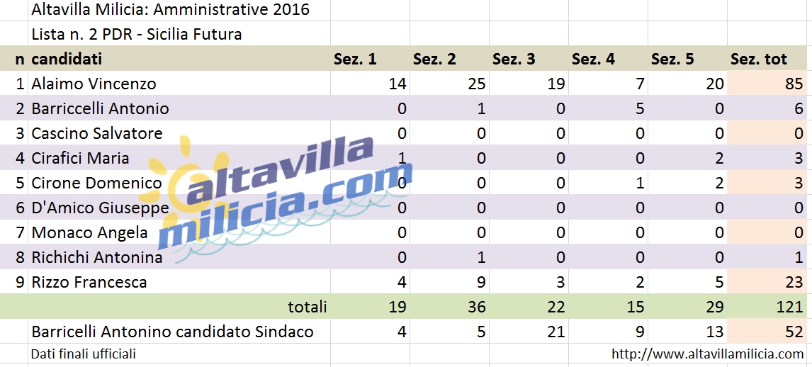 riepilogo voti lista 2