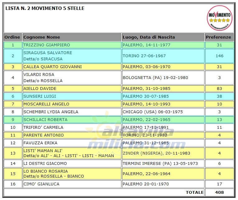 Report Voti di Preferenza ad Altavilla Milicia lista Movimento 5 Stelle