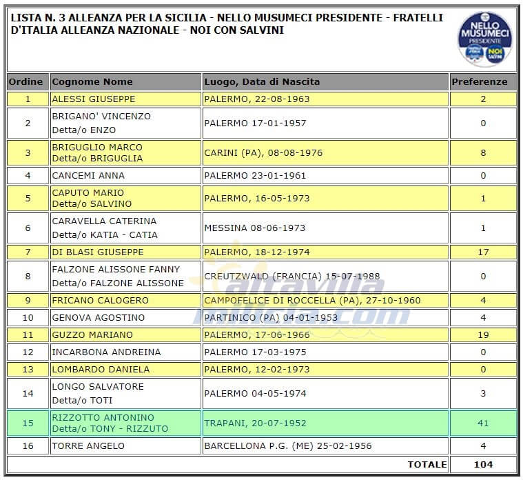 Report Voti di Preferenza ad Altavilla Milicia lista Alleanza Per La Sicilia - Nello Musumeci Presidente - Fratelli D'italia Alleanza Nazionale - Noi Con Salvini