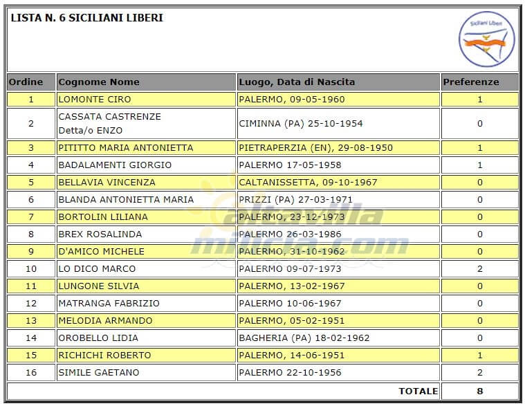 Report Voti di Preferenza ad Altavilla Milicia lista Siciliani Liberi