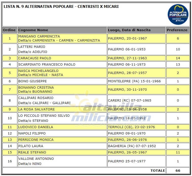 Report Voti di Preferenza ad Altavilla Milicia lista Alternativa Popolare - Centristi X Micari