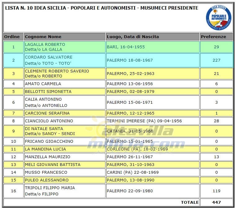 Report Voti di Preferenza ad Altavilla Milicia lista Idea Sicilia - Popolari E Autonomisti - Musumeci Presidente