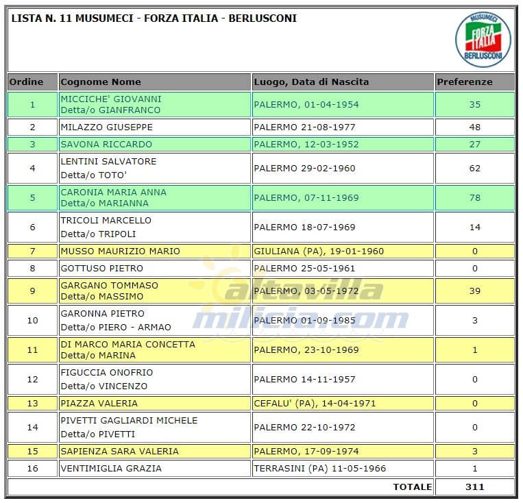 Report Voti di Preferenza ad Altavilla Milicia lista Musumeci - Forza Italia - Berlusconi