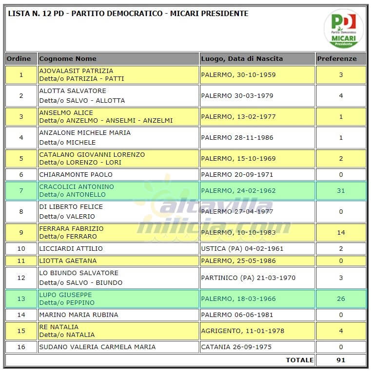 Report Voti di Preferenza ad Altavilla Milicia lista Pd - Partito Democratico - Micari Presidente