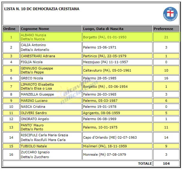 Report Voti di Preferenza ad Altavilla Milicia lista DC DEMOCRAZIA CRISTIANA
